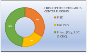 Frisco Performing Arts Center Funding | Judi Wright Team | Best Frisco Realtor